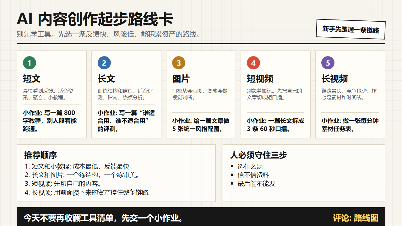 AI 内容创作起步路线卡，列出短文、长文、图片、短视频和长视频五条路线
